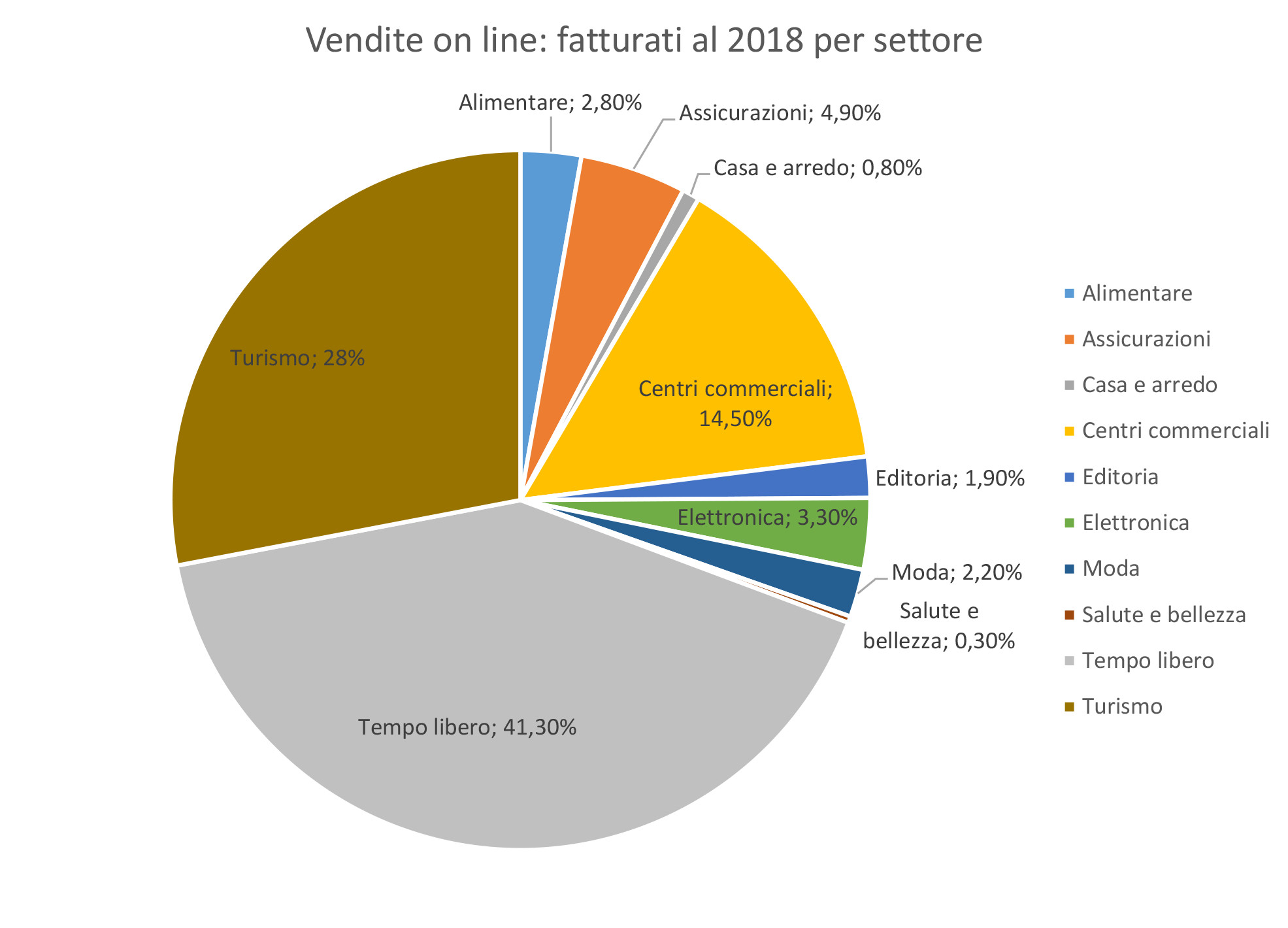Distribuzione fatturato e-commerce italiano per settori